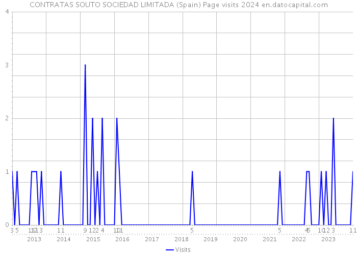 CONTRATAS SOUTO SOCIEDAD LIMITADA (Spain) Page visits 2024 