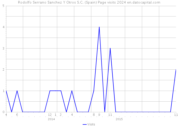 Rodolfo Serrano Sanchez Y Otros S.C. (Spain) Page visits 2024 