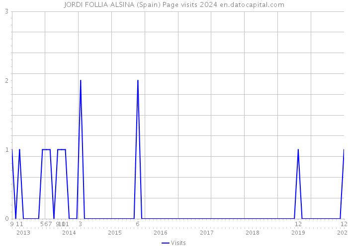 JORDI FOLLIA ALSINA (Spain) Page visits 2024 