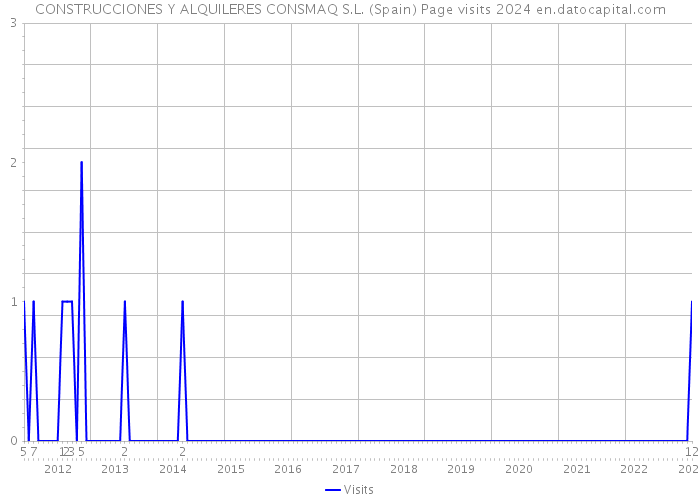 CONSTRUCCIONES Y ALQUILERES CONSMAQ S.L. (Spain) Page visits 2024 