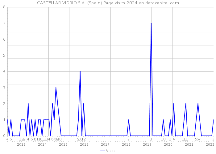 CASTELLAR VIDRIO S.A. (Spain) Page visits 2024 