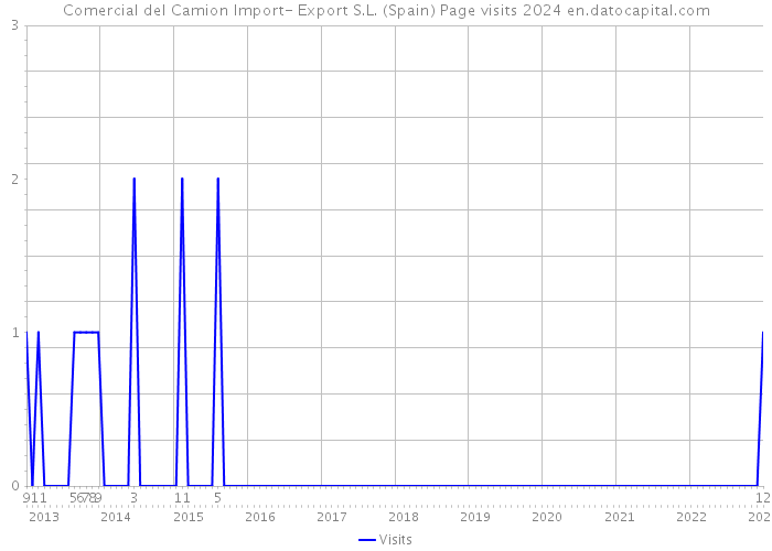 Comercial del Camion Import- Export S.L. (Spain) Page visits 2024 