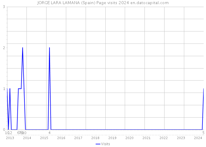 JORGE LARA LAMANA (Spain) Page visits 2024 