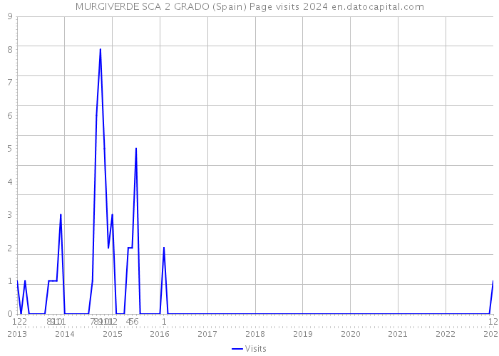 MURGIVERDE SCA 2 GRADO (Spain) Page visits 2024 