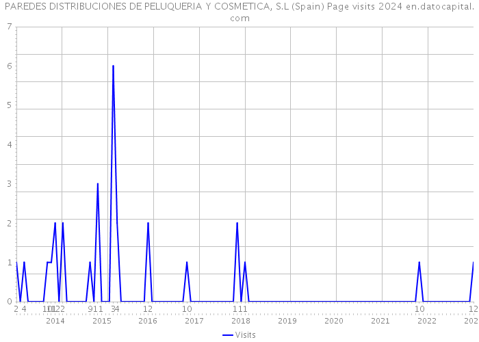 PAREDES DISTRIBUCIONES DE PELUQUERIA Y COSMETICA, S.L (Spain) Page visits 2024 