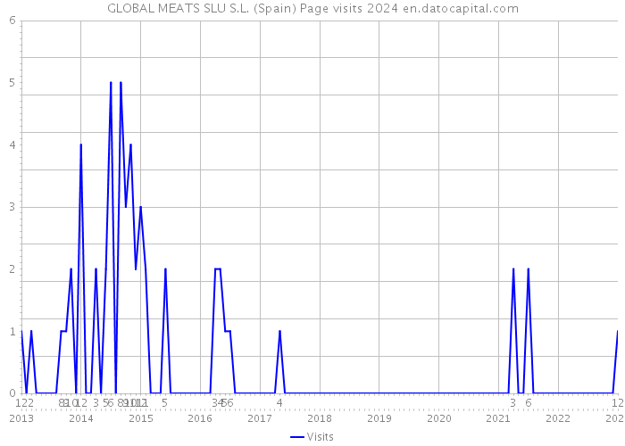 GLOBAL MEATS SLU S.L. (Spain) Page visits 2024 