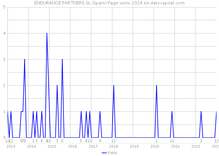 ENDURANCE PARTNERS SL (Spain) Page visits 2024 
