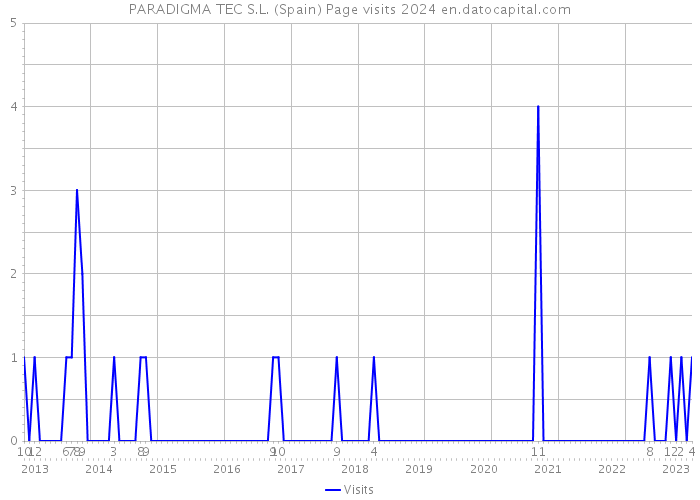 PARADIGMA TEC S.L. (Spain) Page visits 2024 