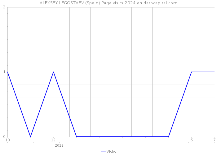 ALEKSEY LEGOSTAEV (Spain) Page visits 2024 