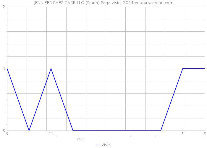 JENNIFER PAEZ CARRILLO (Spain) Page visits 2024 
