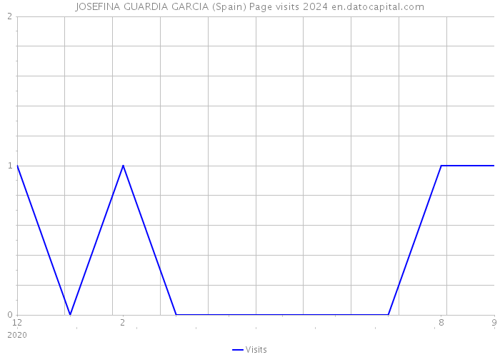 JOSEFINA GUARDIA GARCIA (Spain) Page visits 2024 