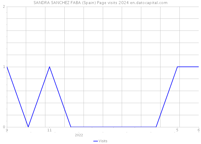 SANDRA SANCHEZ FABA (Spain) Page visits 2024 