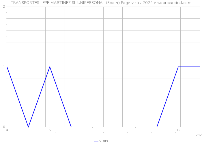 TRANSPORTES LEPE MARTINEZ SL UNIPERSONAL (Spain) Page visits 2024 