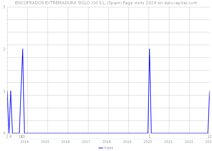 ENCOFRADOS EXTREMADURA SIGLO XXI S.L. (Spain) Page visits 2024 