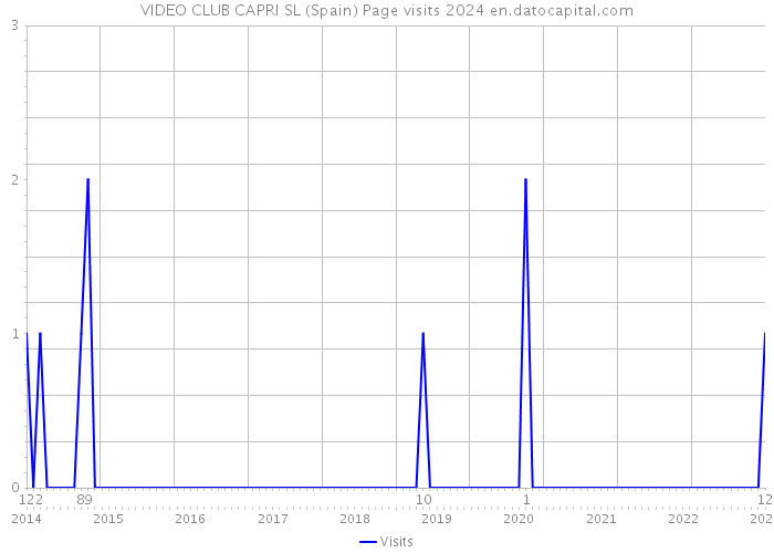 VIDEO CLUB CAPRI SL (Spain) Page visits 2024 
