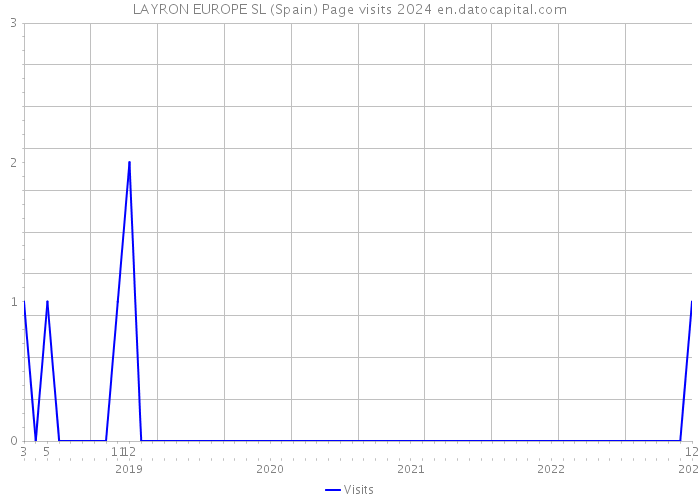 LAYRON EUROPE SL (Spain) Page visits 2024 