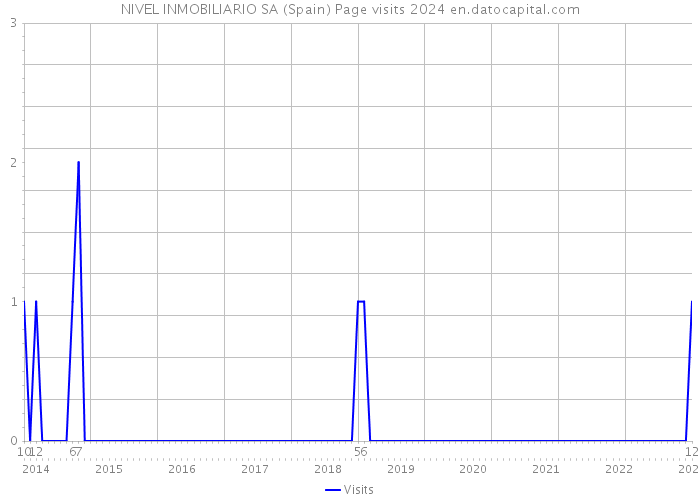 NIVEL INMOBILIARIO SA (Spain) Page visits 2024 