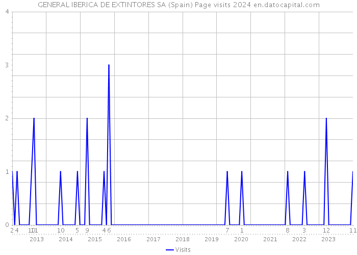 GENERAL IBERICA DE EXTINTORES SA (Spain) Page visits 2024 