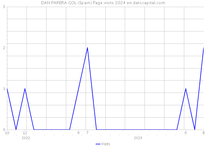 DAN PARERA GOL (Spain) Page visits 2024 