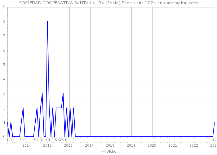 SOCIEDAD COOPERATIVA SANTA LAURA (Spain) Page visits 2024 