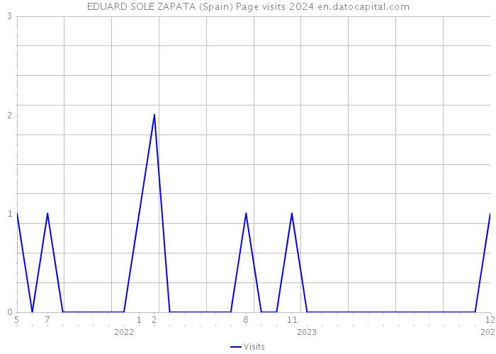 EDUARD SOLE ZAPATA (Spain) Page visits 2024 