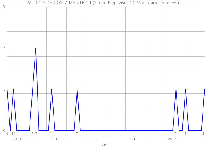 PATRICIA DA COSTA MAIZTEGUI (Spain) Page visits 2024 