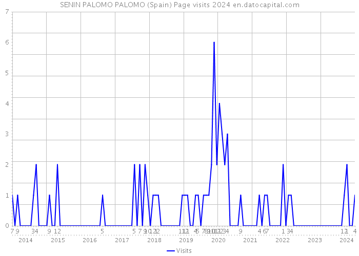 SENIN PALOMO PALOMO (Spain) Page visits 2024 