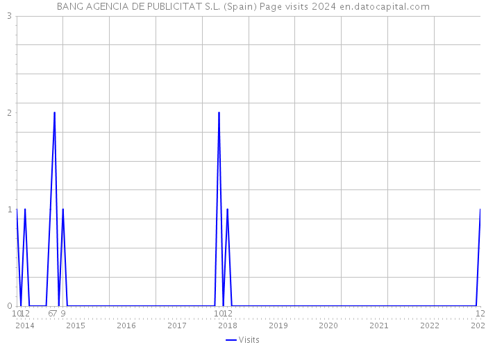 BANG AGENCIA DE PUBLICITAT S.L. (Spain) Page visits 2024 