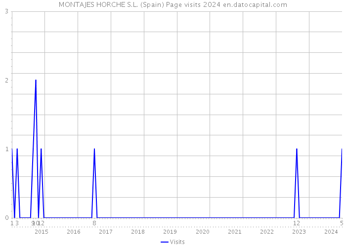 MONTAJES HORCHE S.L. (Spain) Page visits 2024 