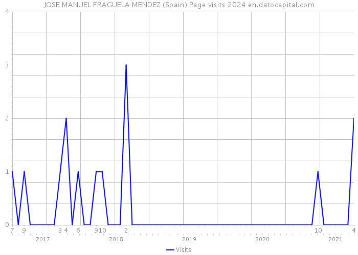 JOSE MANUEL FRAGUELA MENDEZ (Spain) Page visits 2024 