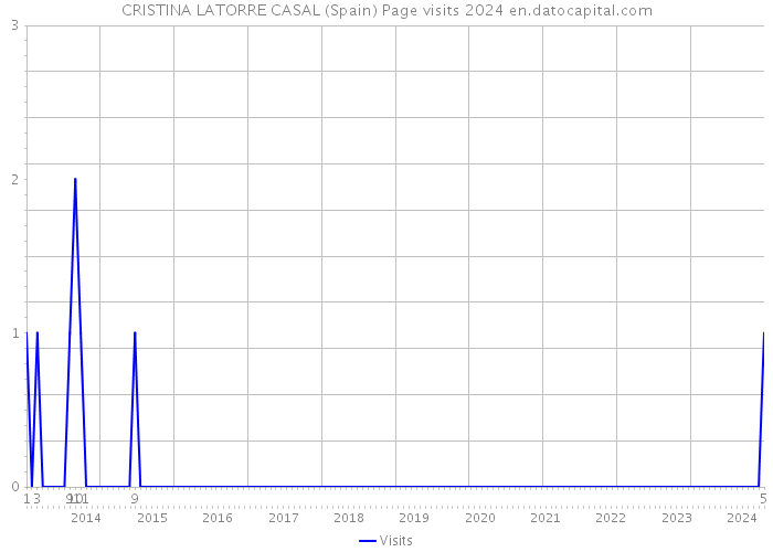 CRISTINA LATORRE CASAL (Spain) Page visits 2024 