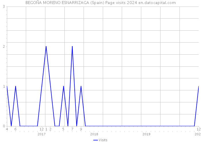 BEGOÑA MORENO ESNARRIZAGA (Spain) Page visits 2024 