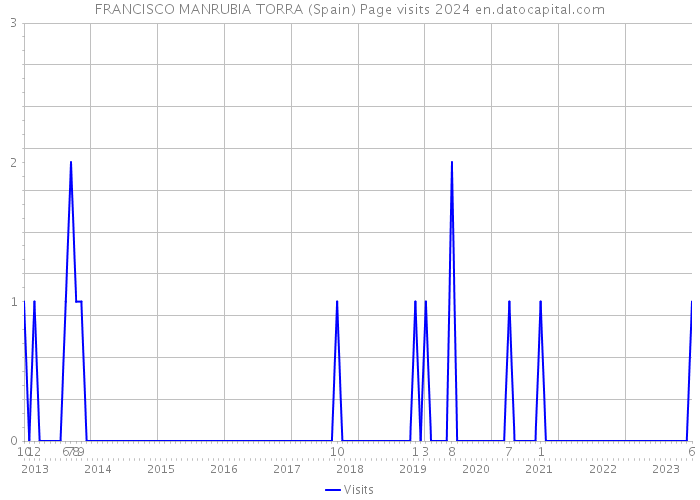 FRANCISCO MANRUBIA TORRA (Spain) Page visits 2024 