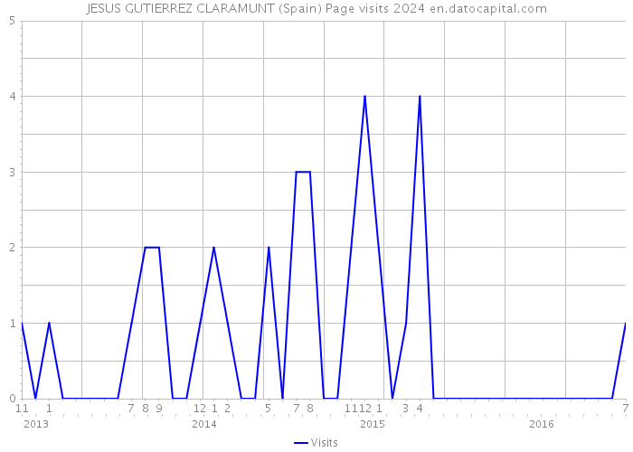 JESUS GUTIERREZ CLARAMUNT (Spain) Page visits 2024 