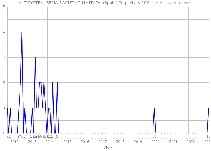 ALT SYSTEM IBERIA SOCIEDAD LIMITADA (Spain) Page visits 2024 