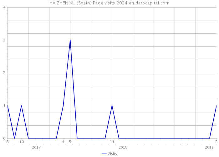 HAIZHEN XU (Spain) Page visits 2024 