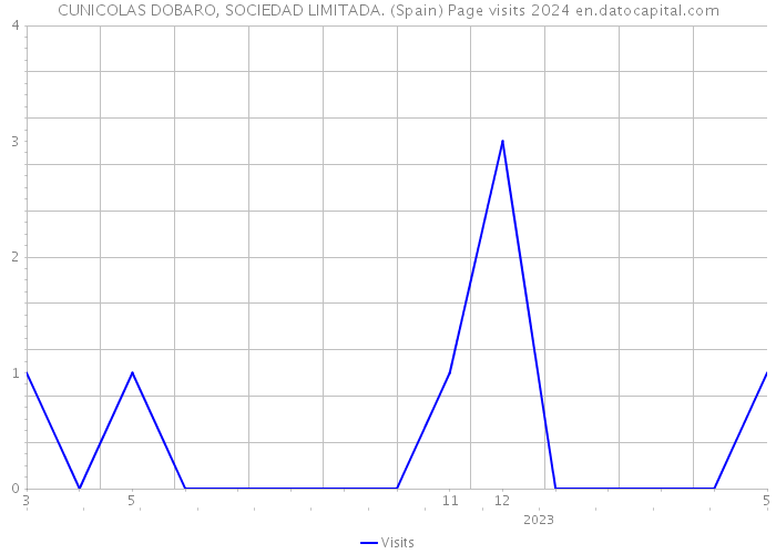 CUNICOLAS DOBARO, SOCIEDAD LIMITADA. (Spain) Page visits 2024 