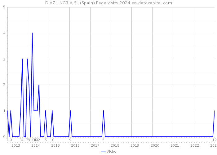 DIAZ UNGRIA SL (Spain) Page visits 2024 