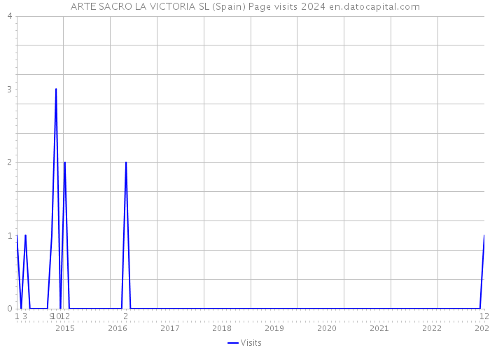 ARTE SACRO LA VICTORIA SL (Spain) Page visits 2024 