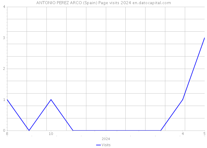 ANTONIO PEREZ ARCO (Spain) Page visits 2024 