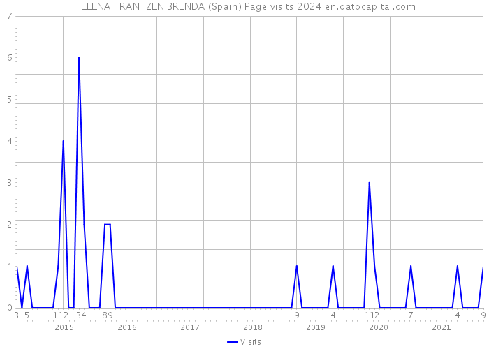 HELENA FRANTZEN BRENDA (Spain) Page visits 2024 