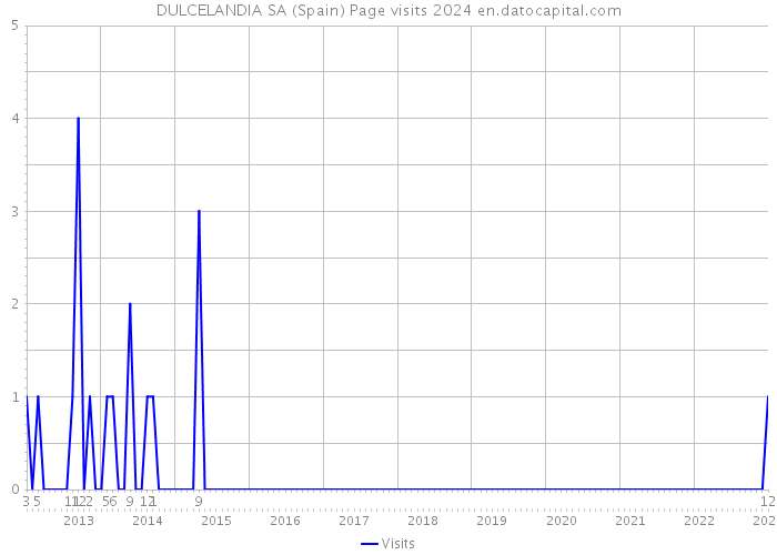 DULCELANDIA SA (Spain) Page visits 2024 