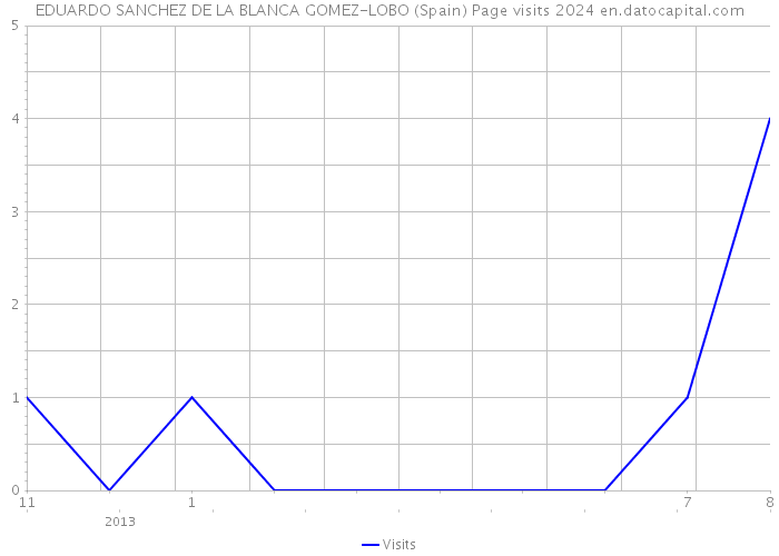 EDUARDO SANCHEZ DE LA BLANCA GOMEZ-LOBO (Spain) Page visits 2024 