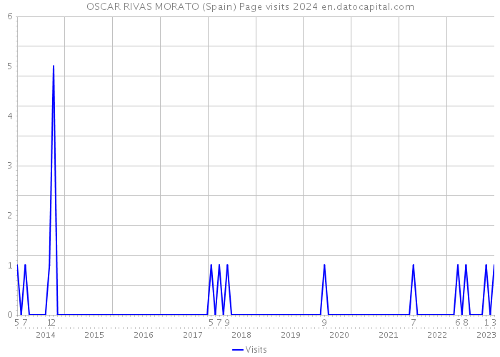 OSCAR RIVAS MORATO (Spain) Page visits 2024 