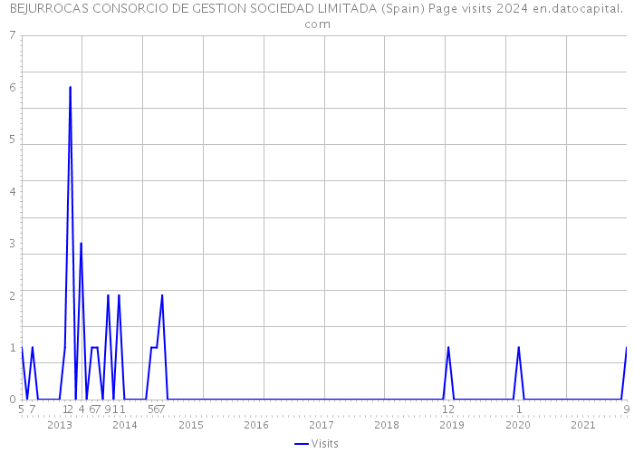 BEJURROCAS CONSORCIO DE GESTION SOCIEDAD LIMITADA (Spain) Page visits 2024 