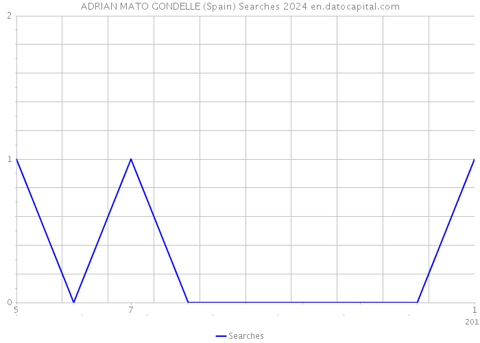 ADRIAN MATO GONDELLE (Spain) Searches 2024 