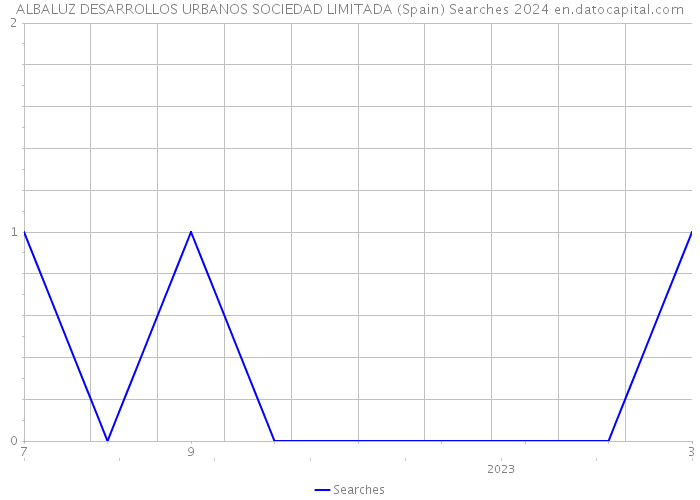 ALBALUZ DESARROLLOS URBANOS SOCIEDAD LIMITADA (Spain) Searches 2024 