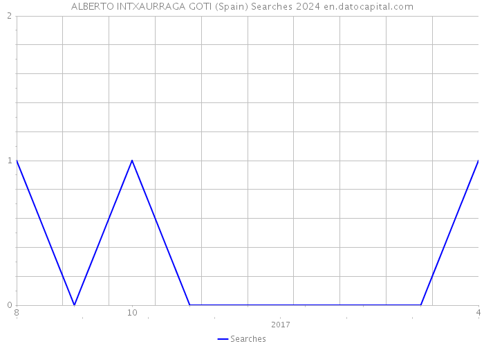 ALBERTO INTXAURRAGA GOTI (Spain) Searches 2024 