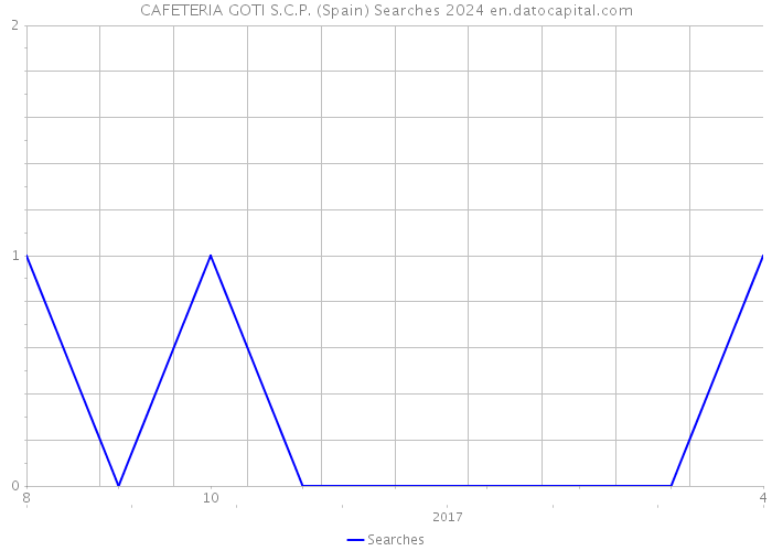 CAFETERIA GOTI S.C.P. (Spain) Searches 2024 