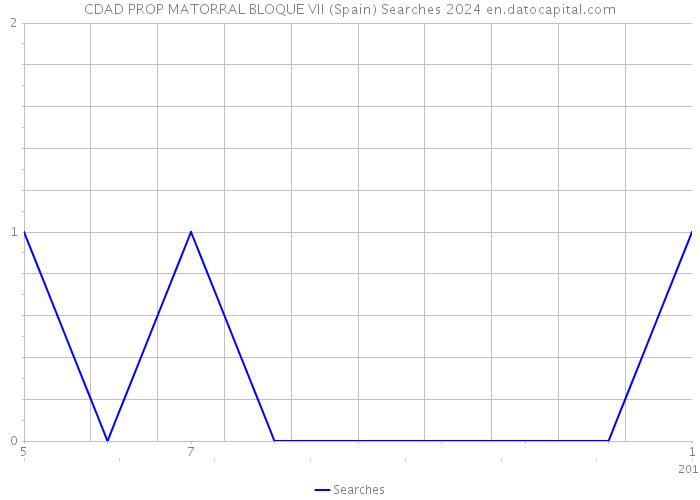 CDAD PROP MATORRAL BLOQUE VII (Spain) Searches 2024 